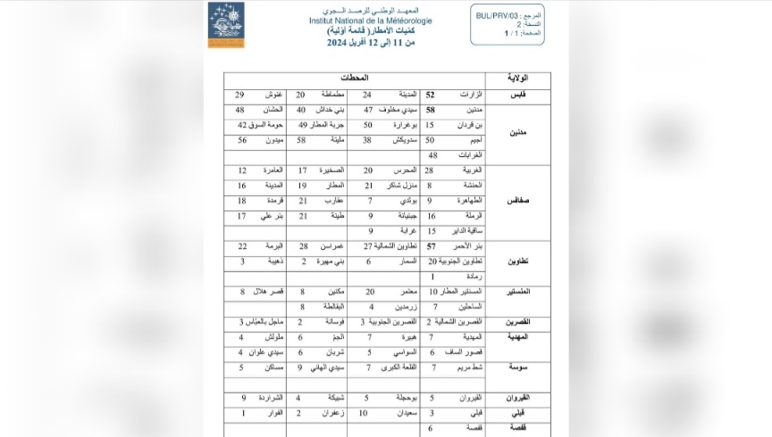 أقصاها 58 ملم.. كميات الامطار المُسجلة خلال الـ24 ساعة الأخيرة 